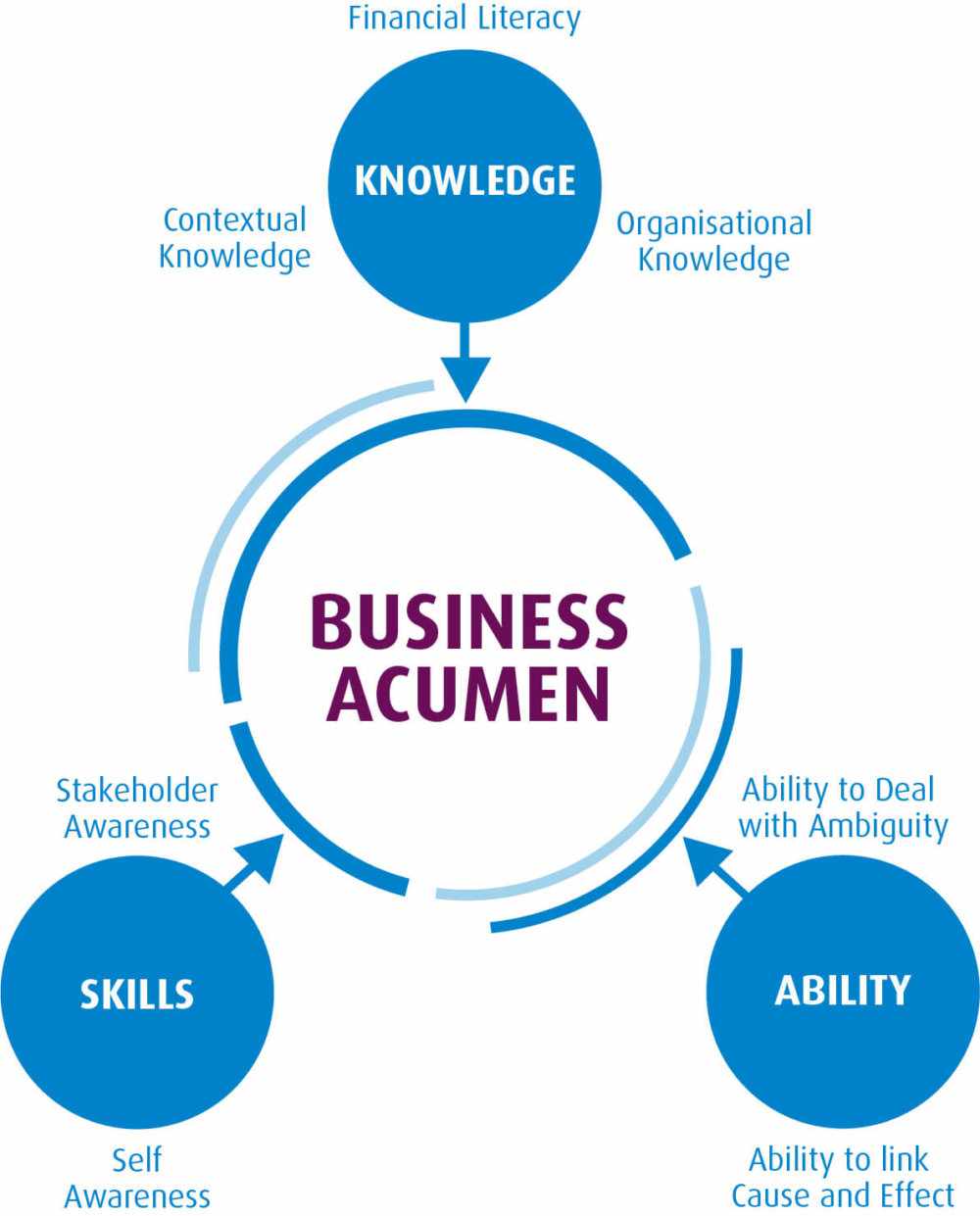 Business Acumen
