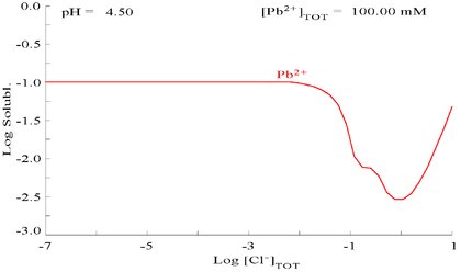 PbCl2 solubility graph.png