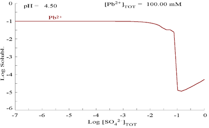 PbSO4 solubility graph.png