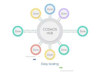 Cosmos Hub là gì vậy?