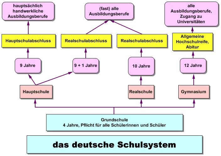Deutsch là nước nào? hệ thống trường học Đức