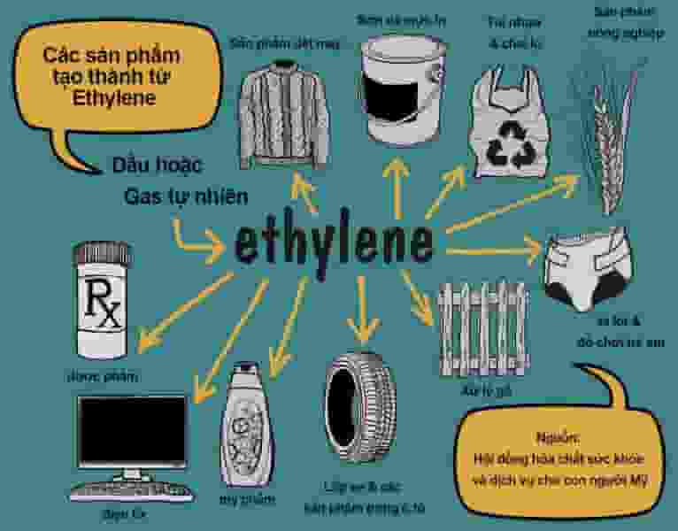 Ứng dụng của Etilen