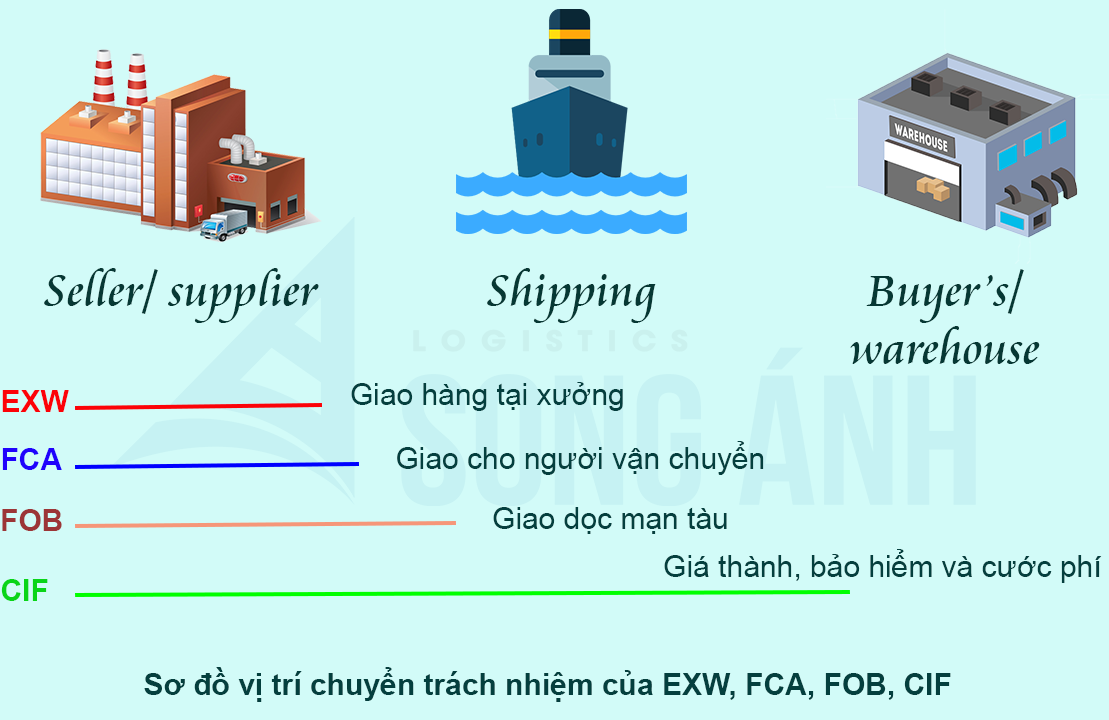 So sánh điều kiện EXW, FOB, CIF, FCA