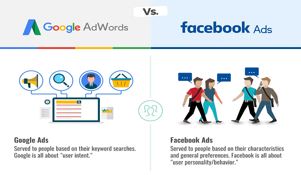 Google Ads và Facebook Ads có ưu điểm khác nhau