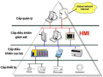 HMI Scada System