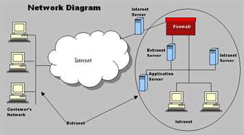 Intranet là gì vậy? Sự khác nhau giữa Intranet, Internet và extranet?