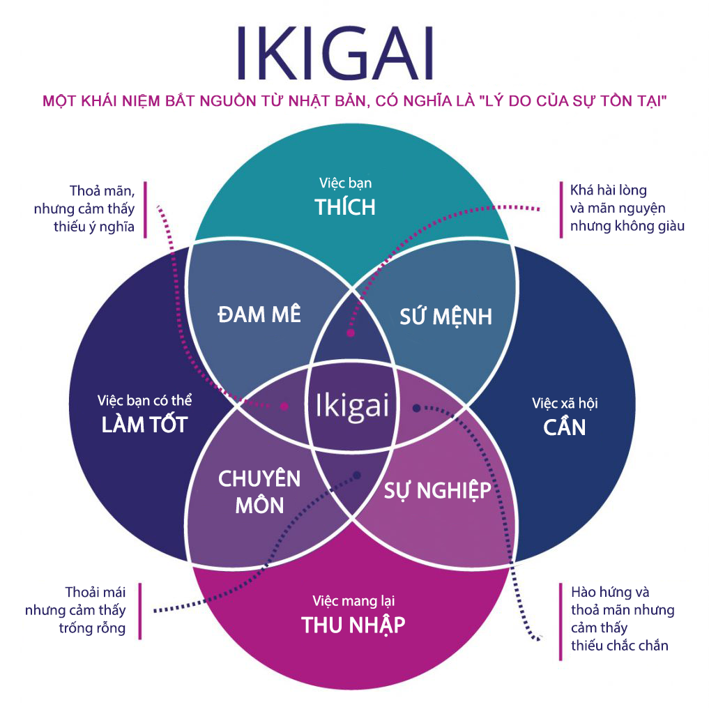 Làm sao để tìm ra “Ikigai” của bạn?