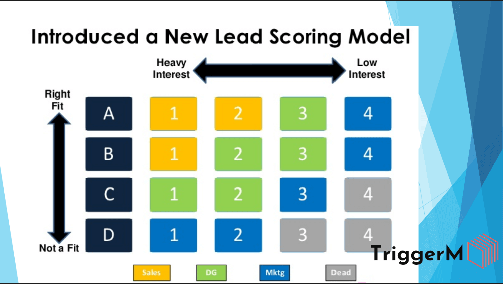 Lead và Lead Generation là gì vậy? Làm thế nào để đánh giá Lead “xịn”?