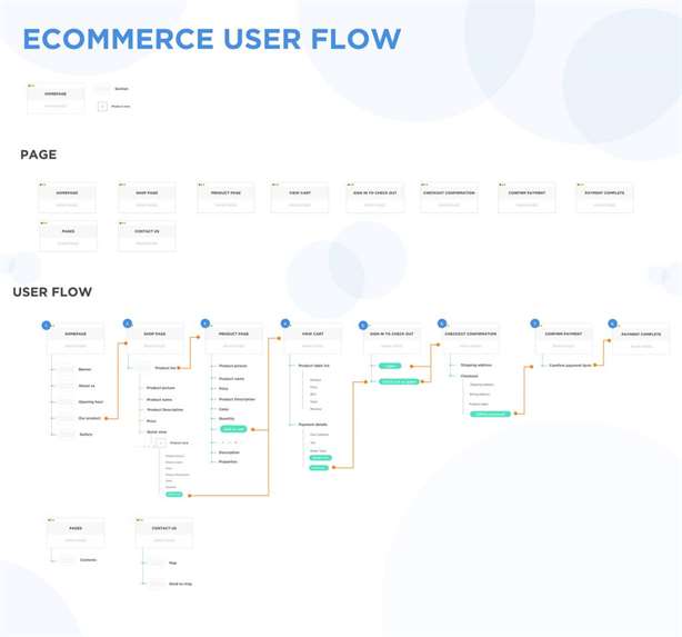 Thí dụ Luồng người dùng (User Flows) có dùng màu sắc của một trang web bán hàng đơn giản có dùng màu sắc