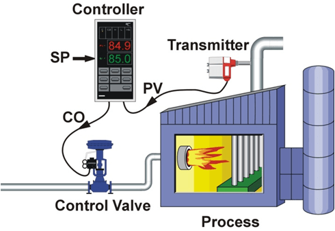 Điều khiển PID - kiểm soát nhiệt độ theo phương pháp tự động