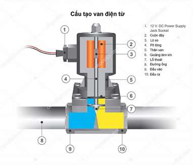 Cấu tạo van điện từ (solenoid valve)
