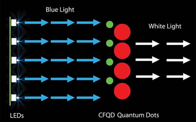 Đèn LED chiếu ánh sáng xanh vào các chấm lượng tử