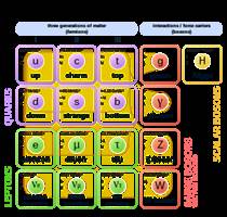 A four-by-four table of particles. Columns are three generations of matter (fermions) and one of forces (bosons). In the first three columns, two rows contain quarks and two leptons. The top two rows` columns contain up (u) and down (d) quarks, charm (c) and strange (s) quarks, top (t) and bottom (b) quarks, and photon (γ) and gluon (g), respectively. The bottom two rows` columns contain electron neutrino (ν sub e) and electron (e), muon neutrino (ν sub μ) and muon (μ), and tau neutrino (ν sub τ) and tau (τ), and Z sup 0 and W sup ± weak force. Mass, charge, and spin are listed for each particle.