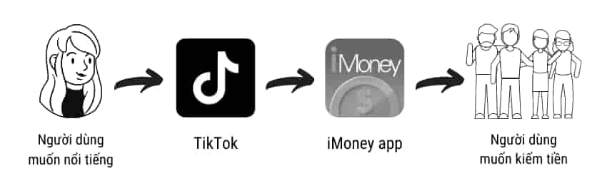 Mô hình kiếm tiền của iMoney app