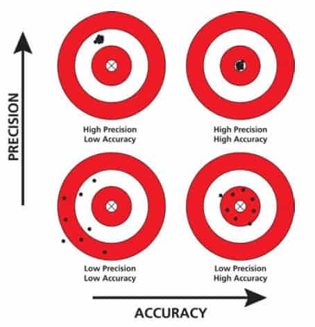 Accuracy Or Precision Là Gì ? Định Nghĩa, Thí dụ, Giải Thích Nghĩa Của Từ Precision