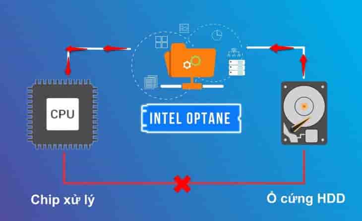 Nguyên lý hoạt động của Intel Optane