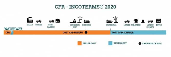 CFR là gì vậy? Tìm hiểu điều kiện CFR trong giao nhận hàng hóa