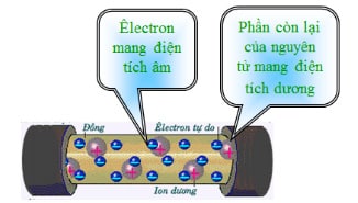 Chất dẫn điện, Chất cách điện là gì, Dòng diện trong kim loại