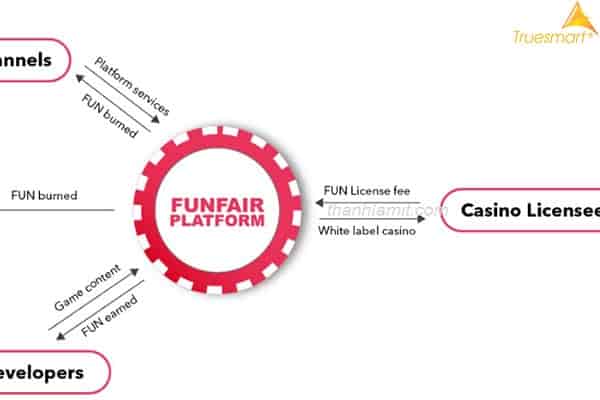 FunFair là gì vậy? Những hiểu biết cơ bản về đồng tiền ảo FunFair Coin