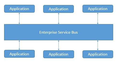 Giới thiệu về Enterprise Service Bus