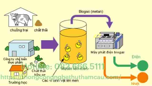 cơ chế hoạt động của hầm biogas