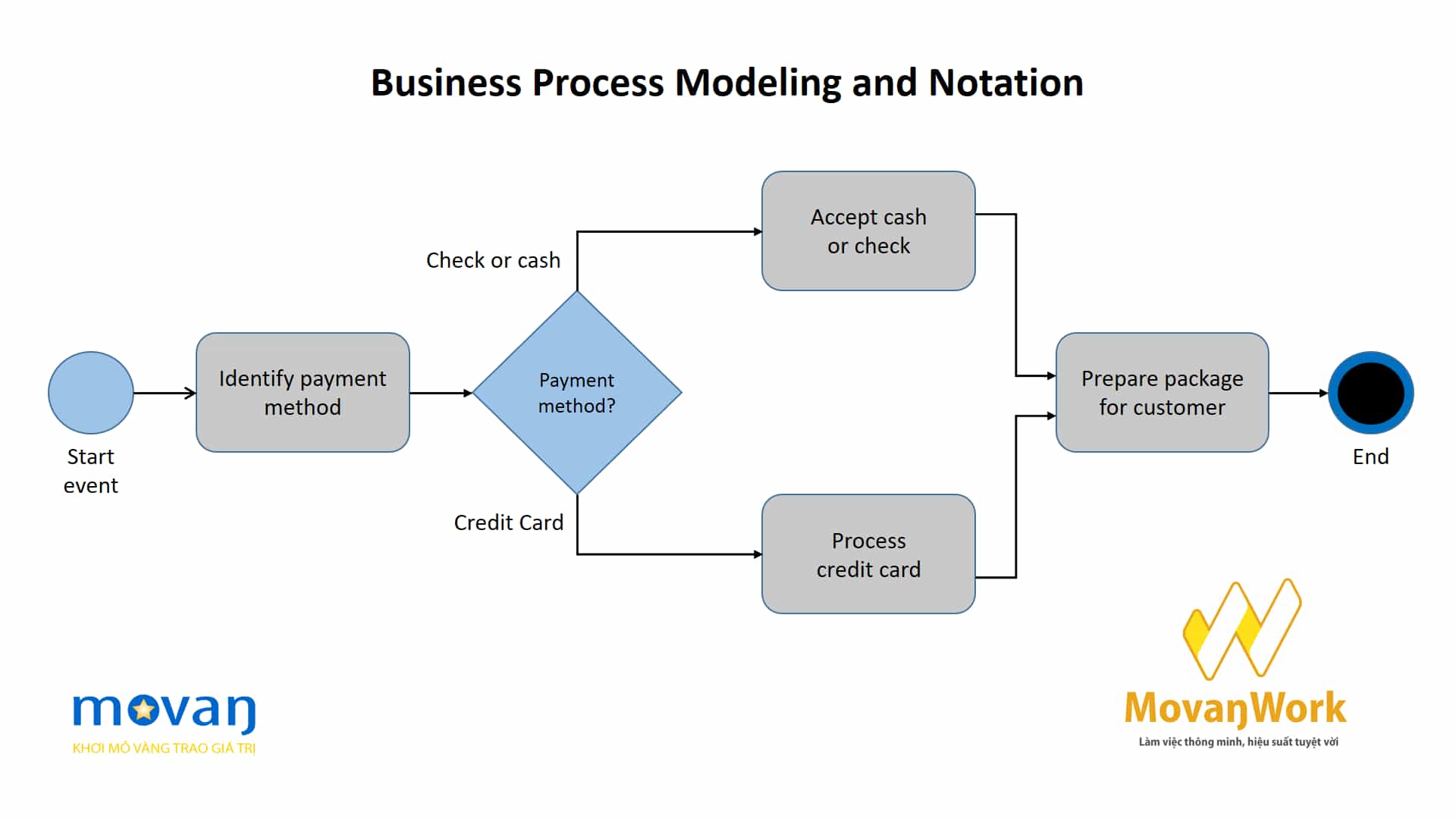 BPMN, ký hiệu, mô hình hóa, quy trình doanh nghiệp, quy trình kinh doanh, quy trình nghiệp vụ, Movan, Movan ISO