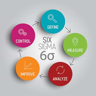 Lean Six Sigma – Mô hình cải tiến năng suất chất lượng