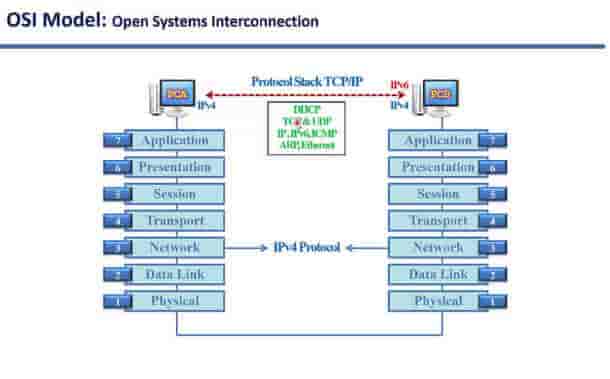 Mô hình OSI là gì vậy? Phương thức hoạt động & chức năng của từng tầng