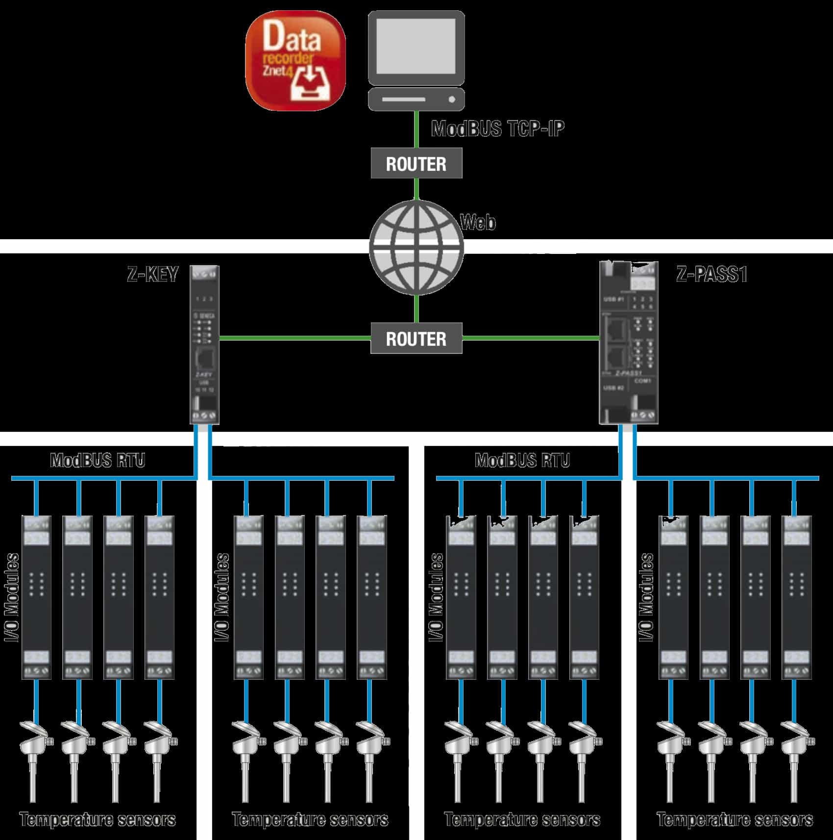 Mô hình kết nối tín hiệu Modbus RTU đưa lên internet
