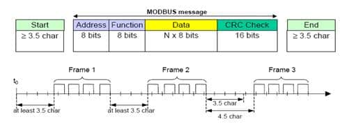 Cấu tạo giao thức Modbus RTU