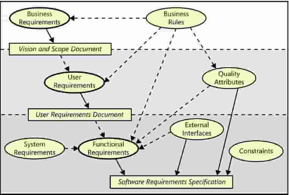 Software Requirements Specification: Mô hình mối quan hệ giữa một số các loại thông tin yêu cầu trong 