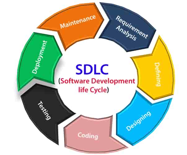 SDLC chính là gì , và các giai đoạn của SDLC