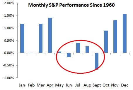 Diễn biến chỉ số S&P500 theo tháng kể từ năm 1960. Nguồn: Business Insider