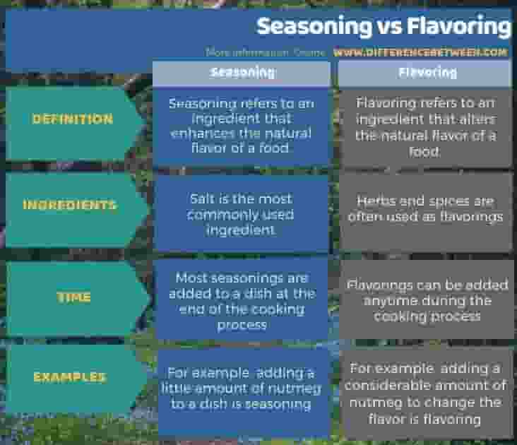 Sự khác nhau giữa “Seasoning” và “Flavoring”
