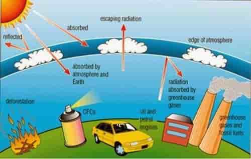 Thủng tầng ozon là gì ? Tác hại của thủng tầng ozon