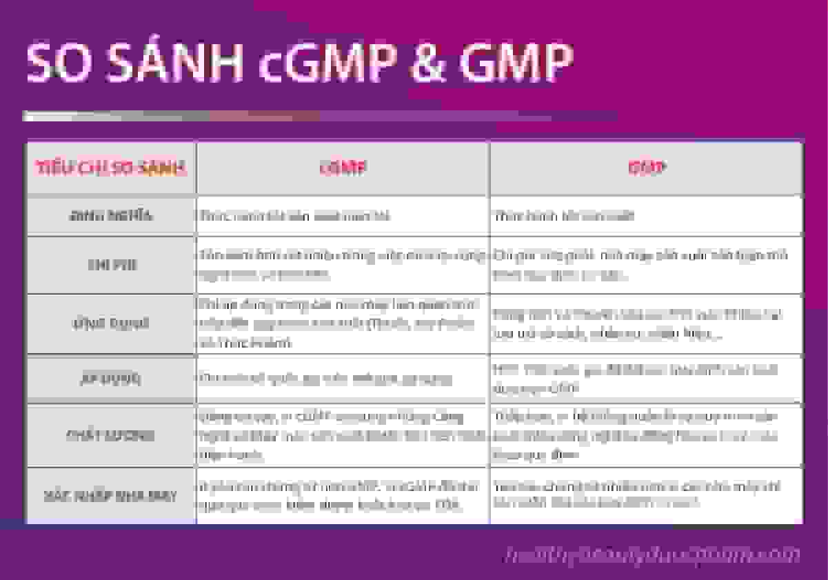 So sánh cGMP và GMP